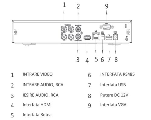 Conectori spate DVR Dahua XVR5104HS-4KL-I3 – intrări video, audio, rețea, USB, HDMI, RS485, VGA, alimentare 12V